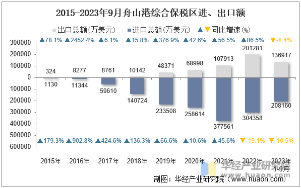 2015-2023年9月舟山港综合保税区进、出口额