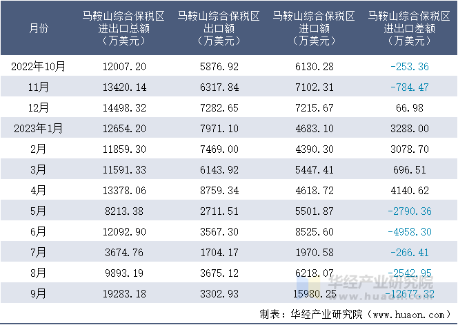 2022-2023年9月马鞍山综合保税区进出口额月度情况统计表