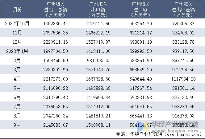 2022-2023年9月广州海关进出口月度情况统计表