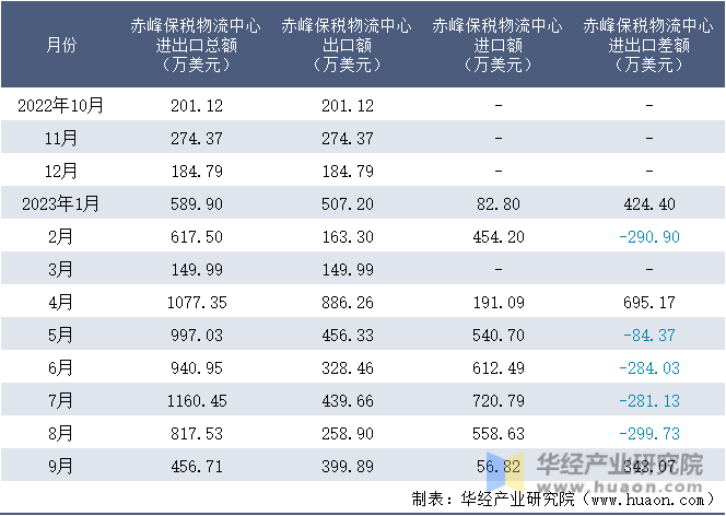 2022-2023年9月赤峰保税物流中心进出口额月度情况统计表