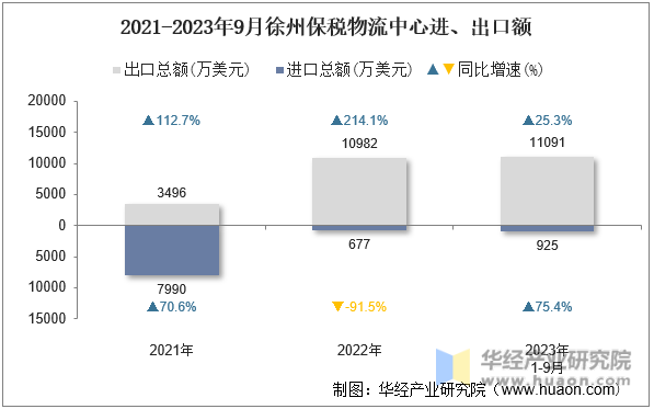 2021-2023年9月徐州保税物流中心进、出口额