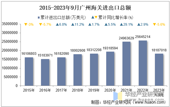2015-2023年9月广州海关进出口总额