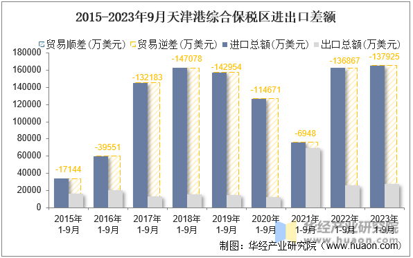 2015-2023年9月天津港综合保税区进出口差额