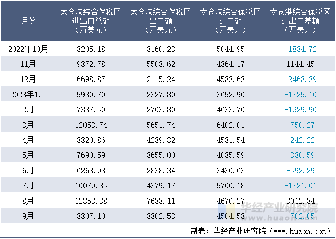 2022-2023年9月太仓港综合保税区进出口额月度情况统计表