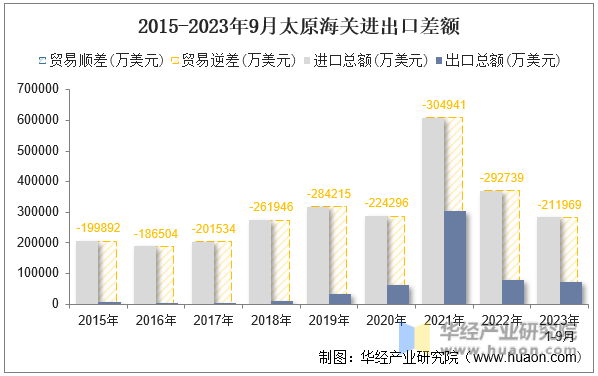 2015-2023年9月太原海关进出口差额