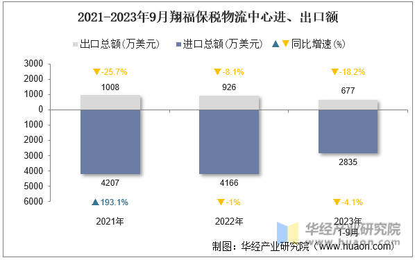 2021-2023年9月翔福保税物流中心进、出口额