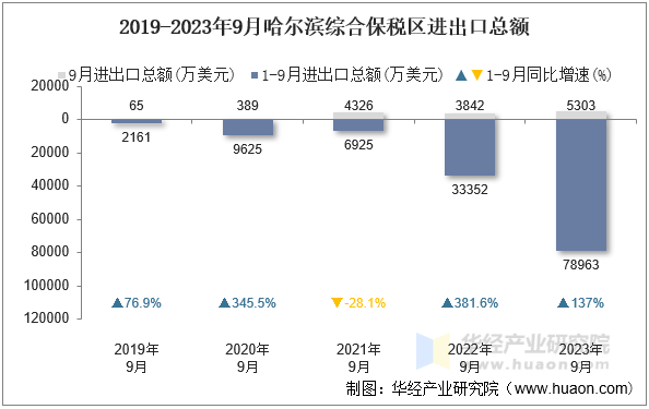 2019-2023年9月哈尔滨综合保税区进出口总额