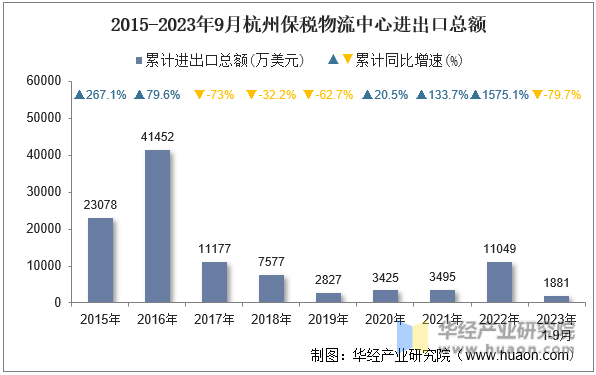 2015-2023年9月杭州保税物流中心进出口总额