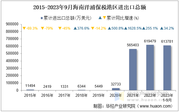 2015-2023年9月海南洋浦保税港区进出口总额