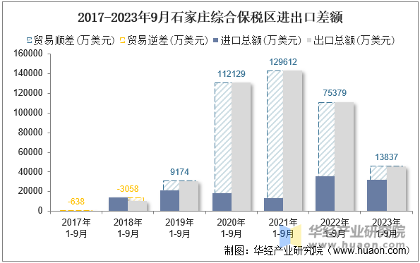 2017-2023年9月石家庄综合保税区进出口差额