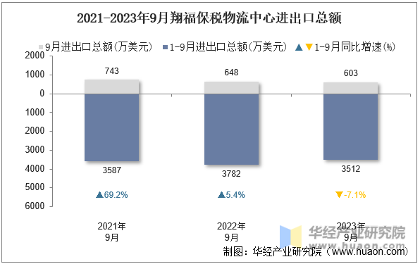 2021-2023年9月翔福保税物流中心进出口总额