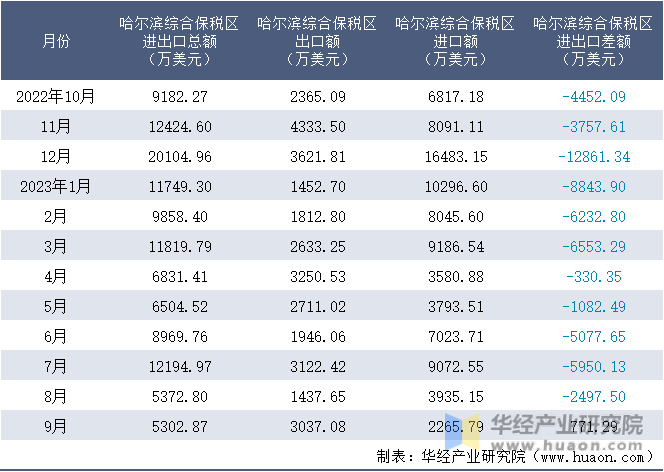 2022-2023年9月哈尔滨综合保税区进出口额月度情况统计表