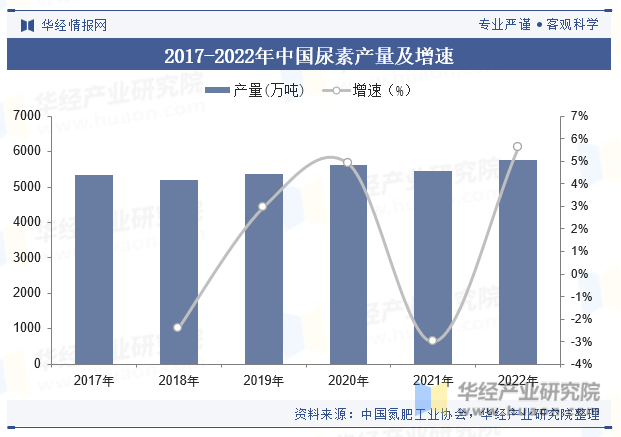 2017-2022年中国尿素产量及增速