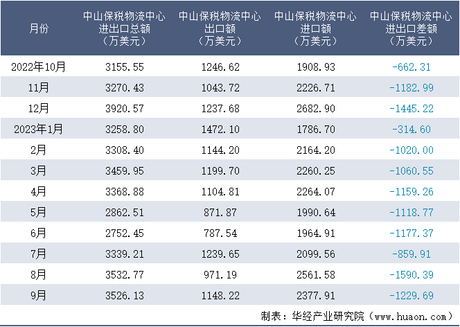 2022-2023年9月中山保税物流中心进出口额月度情况统计表