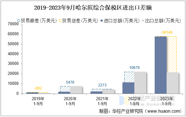 2019-2023年9月哈尔滨综合保税区进出口差额