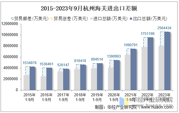 2015-2023年9月杭州海关进出口差额