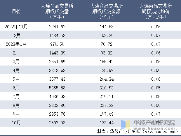 2022-2023年10月大连商品交易所期权成交情况统计表