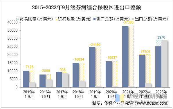 2015-2023年9月绥芬河综合保税区进出口差额