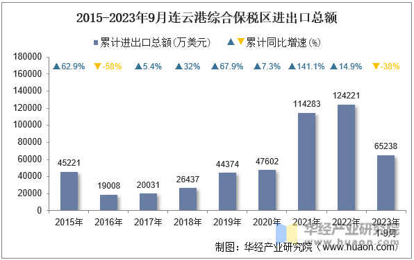 2015-2023年9月连云港综合保税区进出口总额