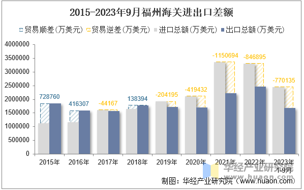 2015-2023年9月福州海关进出口差额