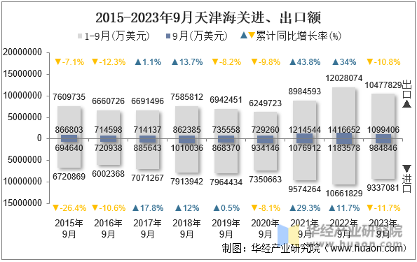 2015-2023年9月天津海关进、出口额