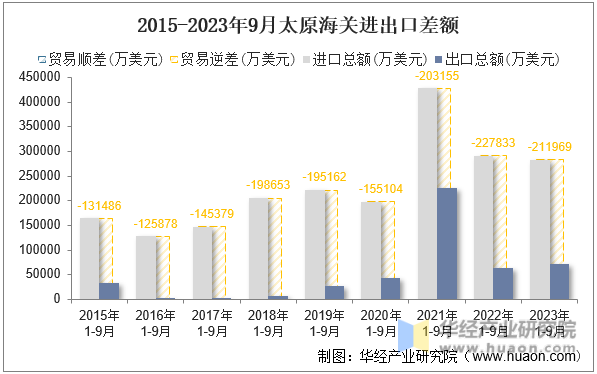2015-2023年9月太原海关进出口差额