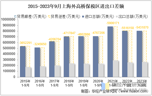 2015-2023年9月上海外高桥保税区进出口差额