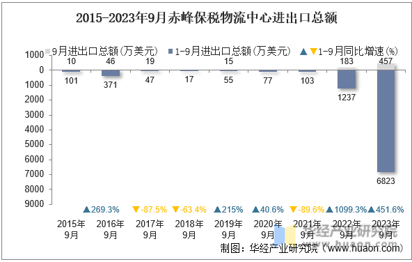 2015-2023年9月赤峰保税物流中心进出口总额