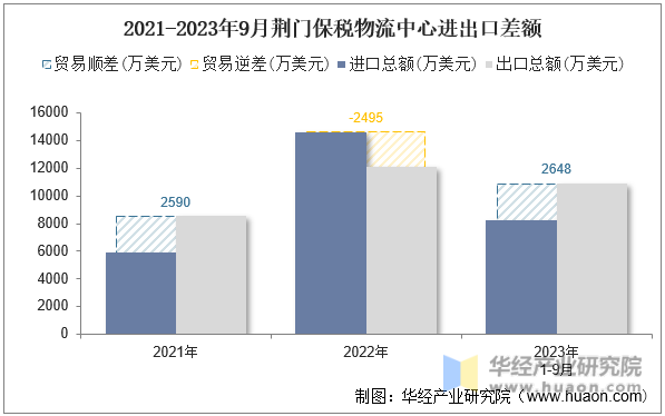 2021-2023年9月荆门保税物流中心进出口差额