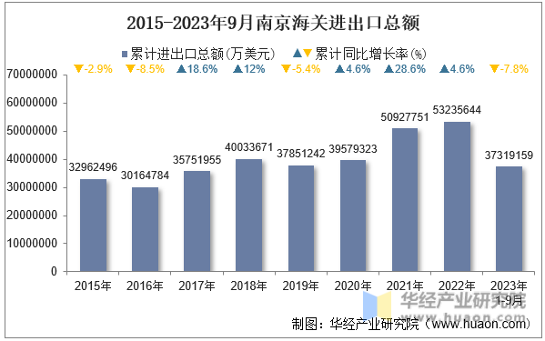 2015-2023年9月南京海关进出口总额