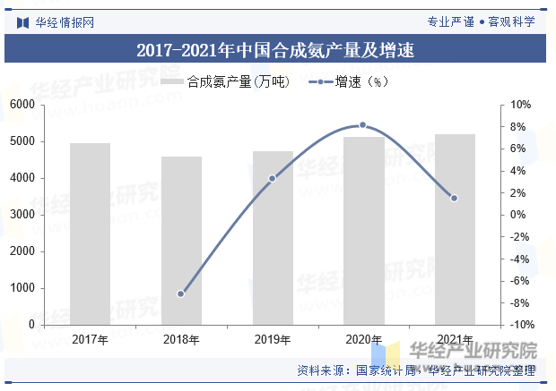 2017-2021年中国合成氨产量及增速