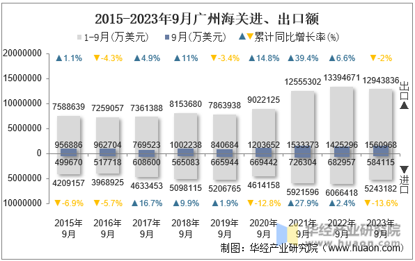 2015-2023年9月广州海关进、出口额