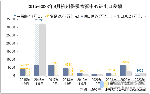 2015-2023年9月杭州保税物流中心进出口差额