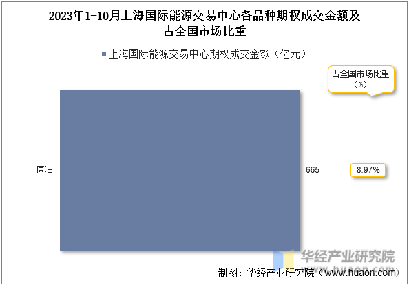 2023年1-10月上海国际能源交易中心各品种期权成交金额及占全国市场比重