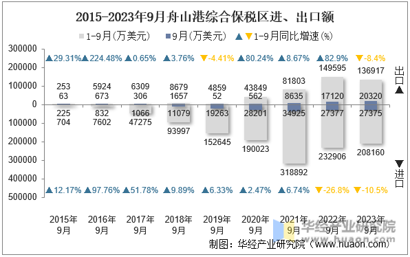 2015-2023年9月舟山港综合保税区进、出口额