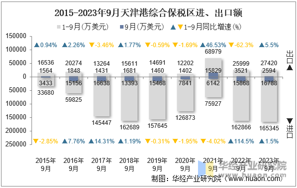 2015-2023年9月天津港综合保税区进、出口额