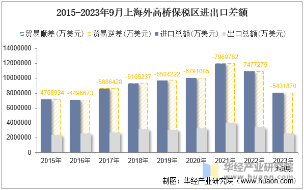 2015-2023年9月上海外高桥保税区进出口差额