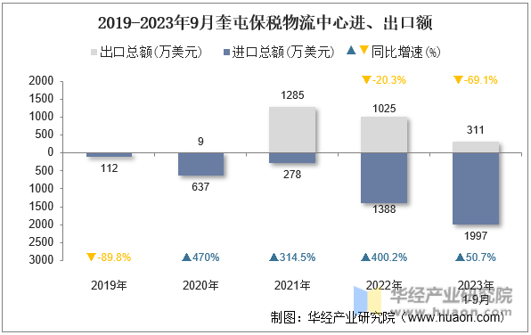 2019-2023年9月奎屯保税物流中心进、出口额