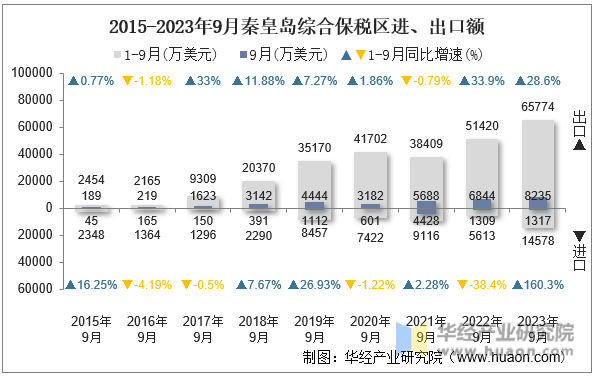 2015-2023年9月秦皇岛综合保税区进、出口额