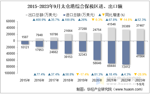 2015-2023年9月太仓港综合保税区进、出口额