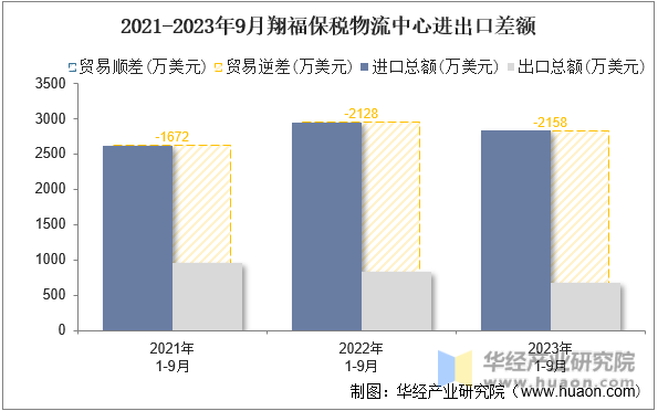2021-2023年9月翔福保税物流中心进出口差额