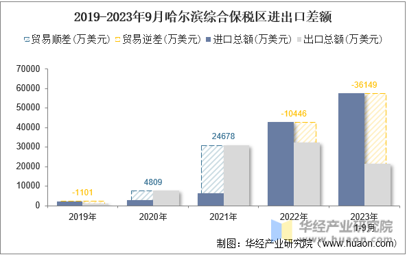 2019-2023年9月哈尔滨综合保税区进出口差额