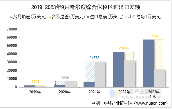 2019-2023年9月哈尔滨综合保税区进出口差额