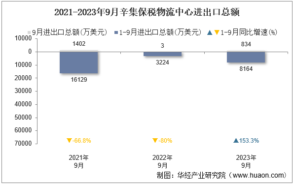 2021-2023年9月辛集保税物流中心进出口总额