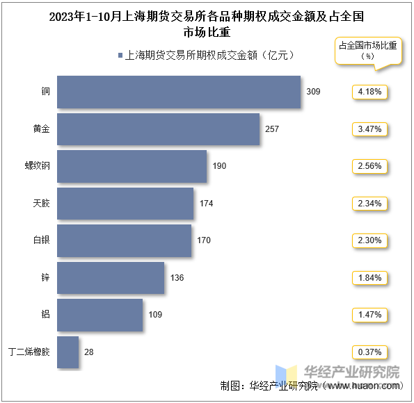 2023年1-10月上海期货交易所各品种期权成交金额及占全国市场比重