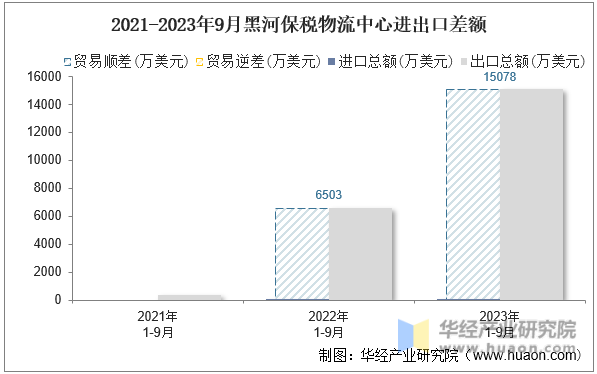 2021-2023年9月黑河保税物流中心进出口差额
