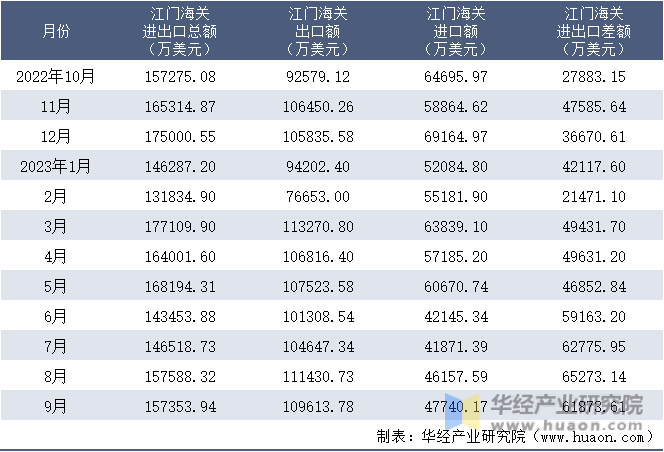 2022-2023年9月江门海关进出口月度情况统计表