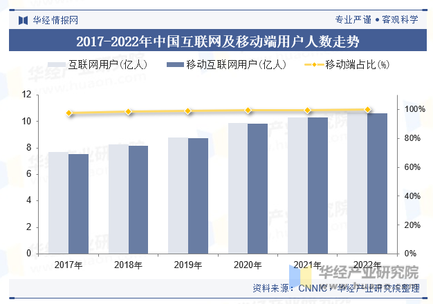 2017-2022年中国互联网及移动端用户人数走势