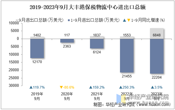 2019-2023年9月大丰港保税物流中心进出口总额