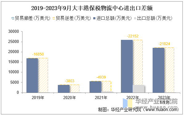 2019-2023年9月大丰港保税物流中心进出口差额